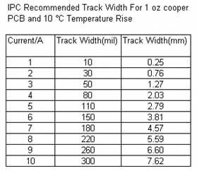 7 Ways to Quickly Judge the Quality of Your Printed Circuit Board PCB Design - IPC-recommended trace width for various currents