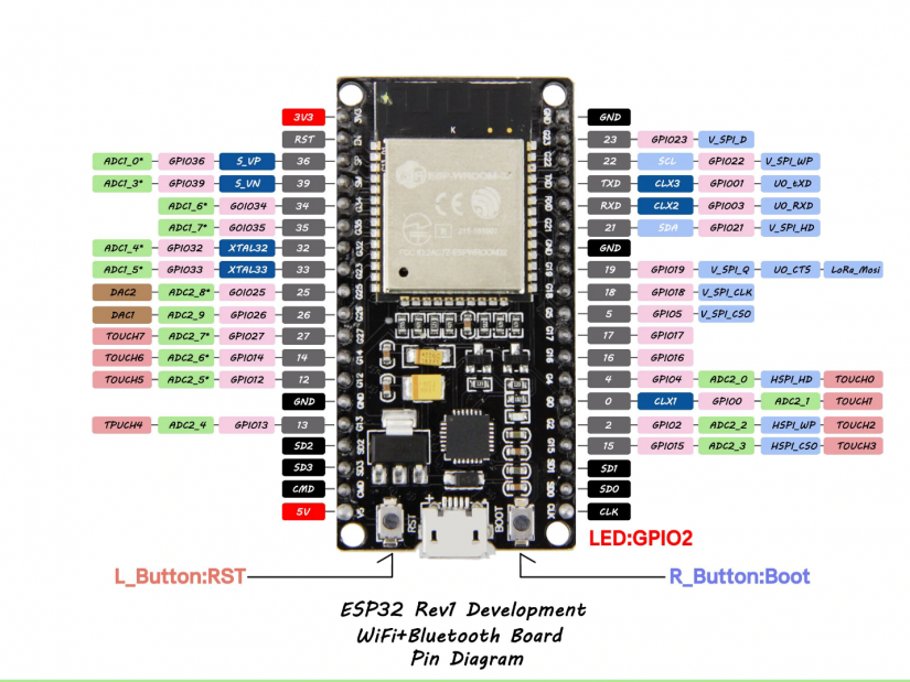 ESP32 Wireless Microcontroller as a General Purpose Processor Using the Arduino IDE - Pinout of a typical ESP32 Dev Module