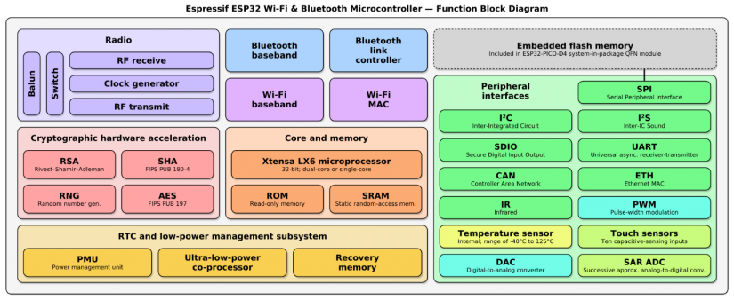 How to Select the Microcontroller for Your New Product - ESP32