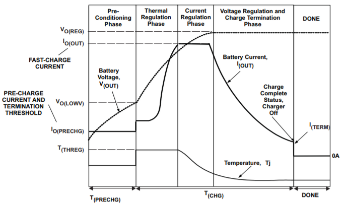 Introduction to Battery Chargers - Stages of Battery Charging