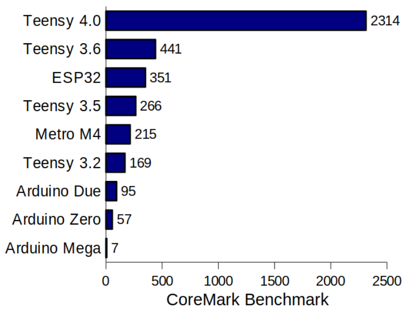 Teensy 4.0 Benchmark Chart
