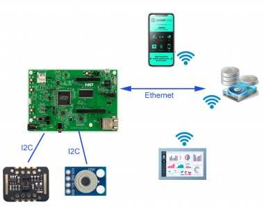 NXP Hackathon 2021 Winners Announced - remote patient monitoring
