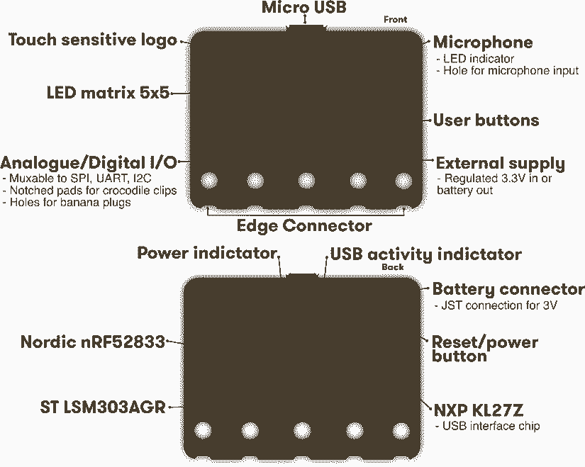 new bbc micro:bit announced - bbc micro:bit v2 specs