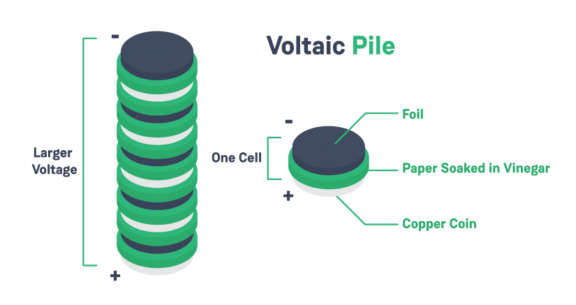 what is voltage - voltaic pile