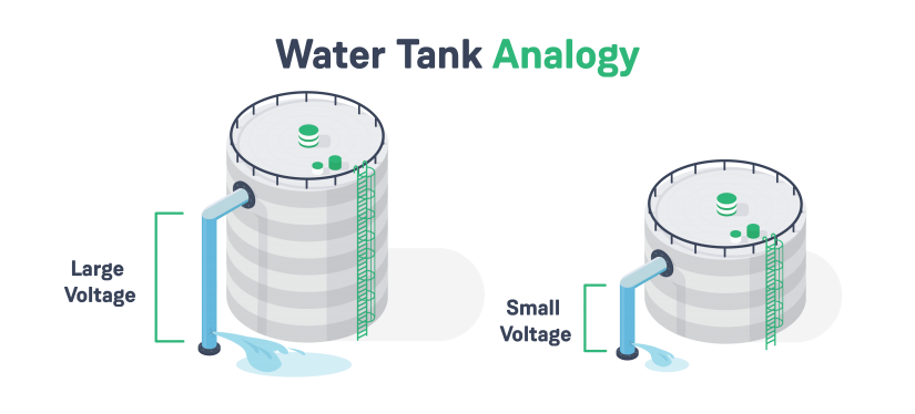 what is voltage - water tank analogy