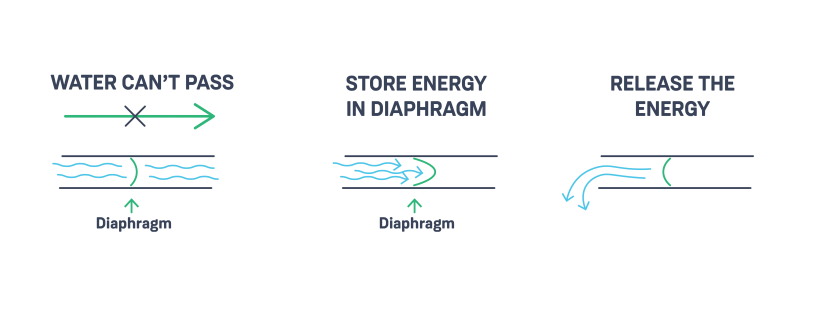 what is a capacitor - capacitor water flow analogy capacitor in simple terms