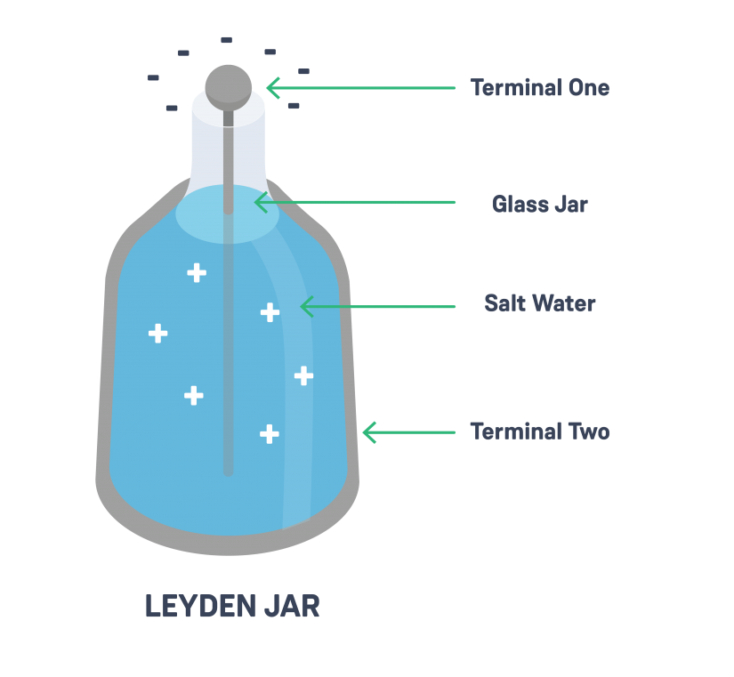 what is a capacitor - leyden jar