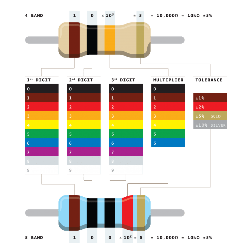 what is a resistor - resistor color codes