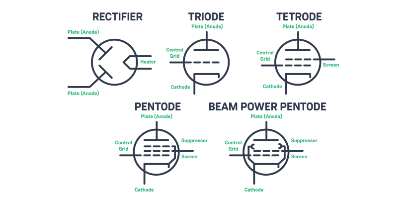 what are transistors - rectifier triode tetrode pentode beam power pentode