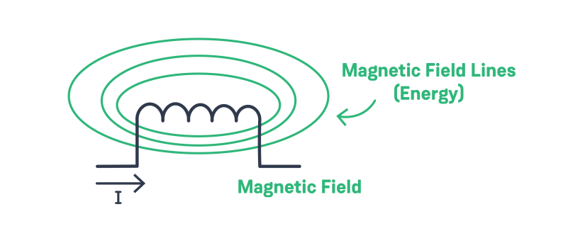 what is an inductor - magnetic field