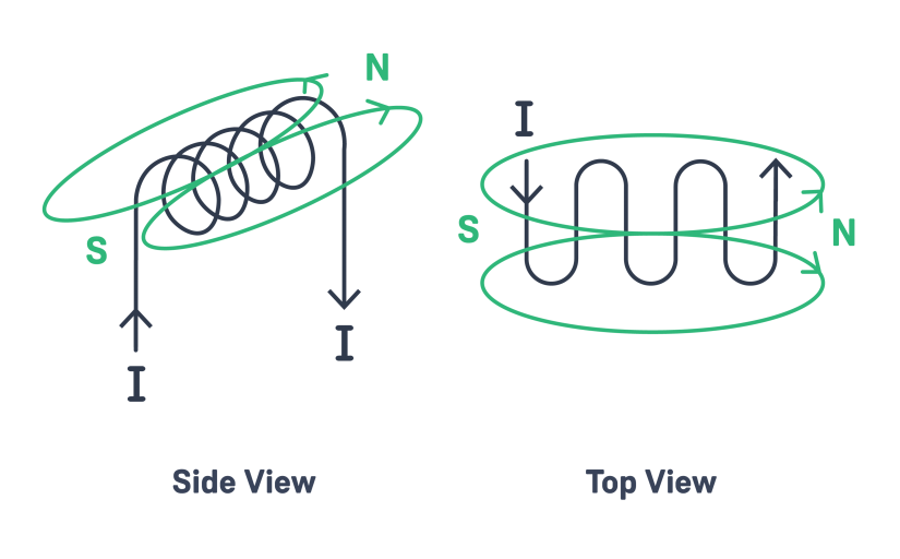 what is an inductor - loops and magnetic rings
