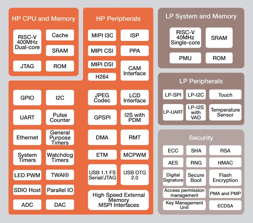 ESP32-P4