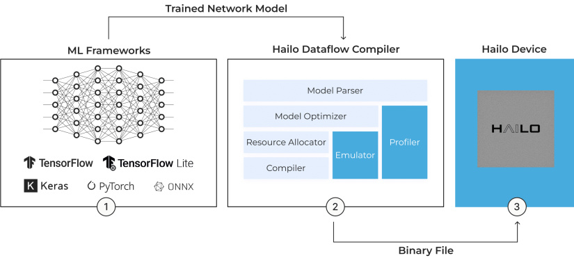 Hailo AI software toolchain from model framework to compiled edge deployment