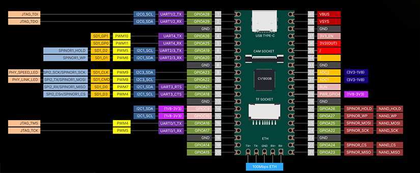 Milkv Duo Pi Pico form factor devboard