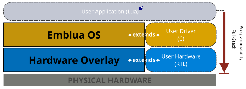ELM11 Feather full-stack programmability diagram for Lua C and RTL