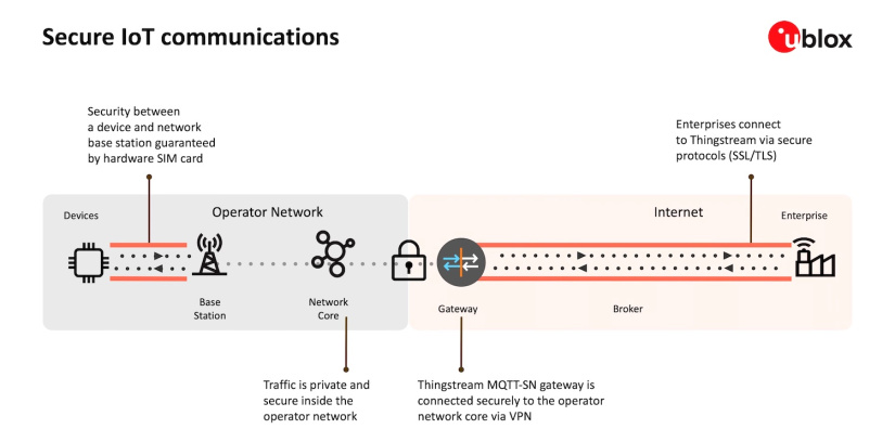 Secure IOT communications.jpg