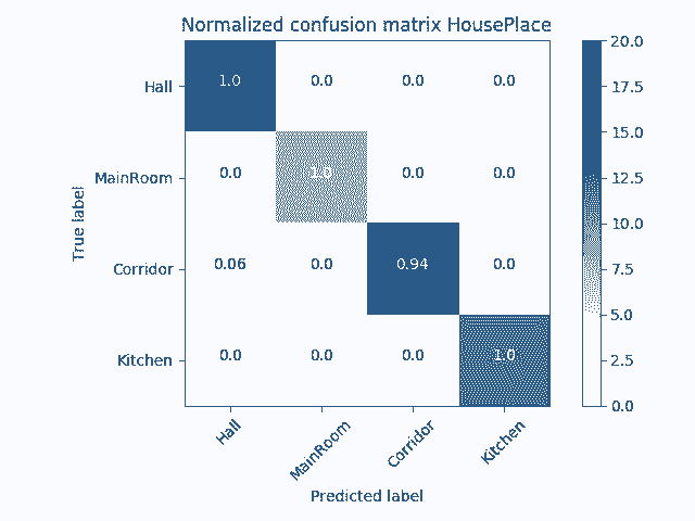 Figure 27, House Place Confusion Matrix