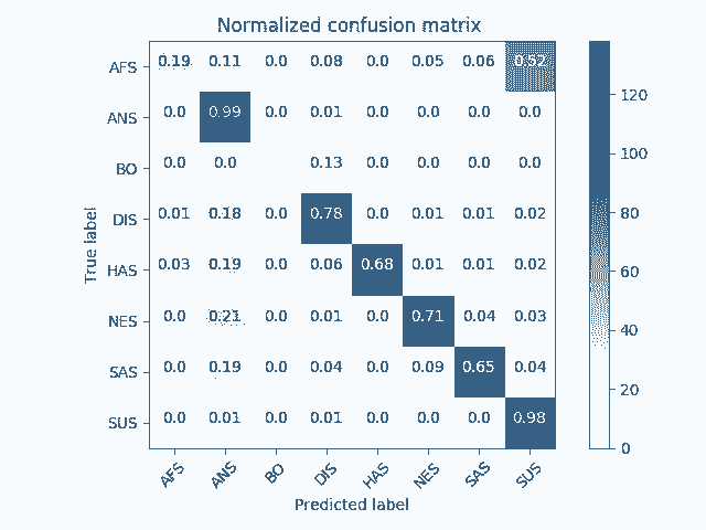 Figure 28, Confusion Matrix  Emotion Classificatin 