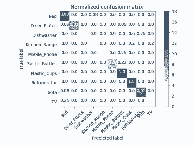 Figure 30, Home Thing Confusion Matrix