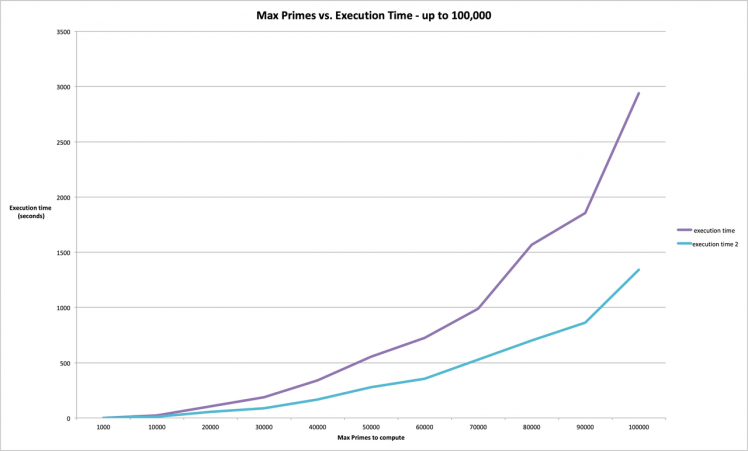Computing Primes on 1 node vs 2 nodes Computing Primes on 1 node vs 2 nodes