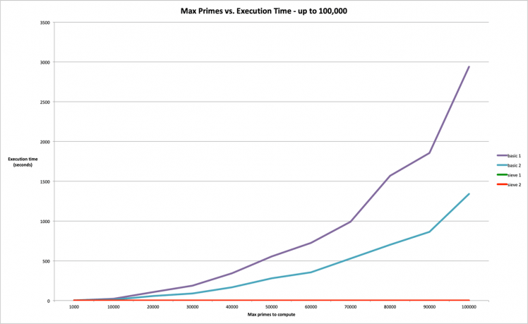 Computing Primes - One Node vs. Two Nodes and Brute Force vs. Sieve of Eratosthenes Computing Primes - One Node vs. Two Nodes and Brute Force vs. Sieve of Eratosthenes
