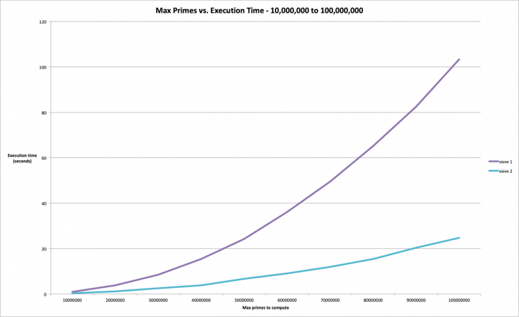 Computing Primes - Sieve of Eratosthenes Parallelized - One Node vs. Two Nodes Computing Primes - Sieve of Eratosthenes Parallelized - One Node vs. Two Nodes