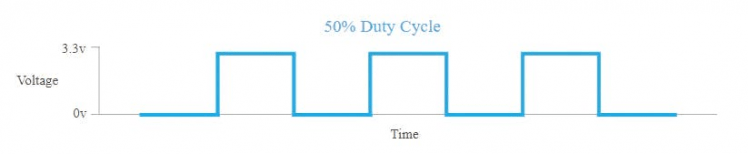 In the above diagram, the time where the signal is high is the same as the time where the signal is low. The percentage of time the signal is on (high) is called the duty cycle. So, in the above, the signal is high 50% of the one cycle and so the duty cycle is 50%.