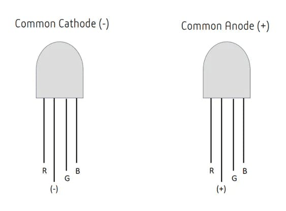 Common Cathode and Common Anode RGB LEDs Common Cathode and Common Anode RGB LEDs
