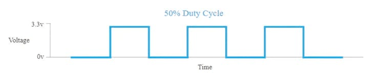 In the above diagram, the time where the signal is high is the same as the time where the signal is low. The percentage of time the signal is on (high) is called the duty cycle. So, in the above, the signal is high 50% of the one cycle and so the duty cycle is 50%. In the above diagram, the time where the signal is high is the same as the time where the signal is low. The percentage of time the signal is on (high) is called the duty cycle. So, in the above, the signal is high 50% of the one cycle and so the duty cycle is 50%.