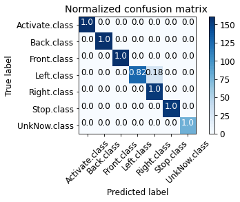 Figure 16: Normalised confusion matrix of hand gesture detection.