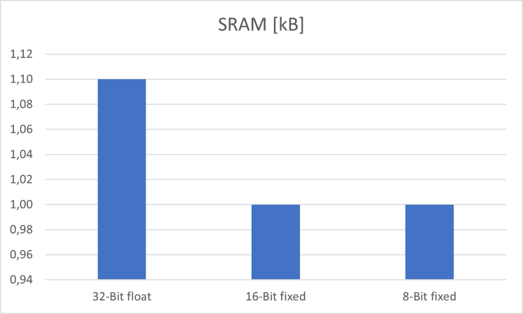 model comparison SRAM