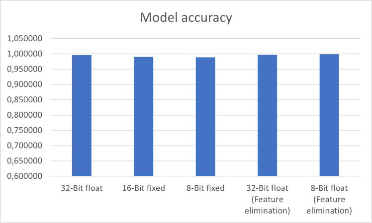 model comparison II accuracy