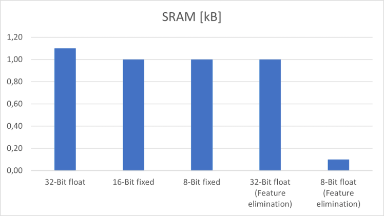model comparison II SRAM