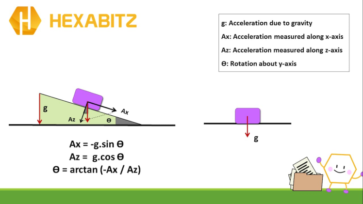 Calculation of Angle of Inclination