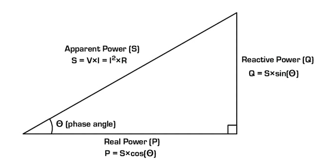 Figure 1 - power triangle