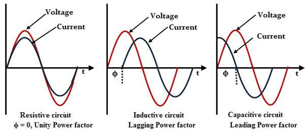 Figure 2 - power factor behavior