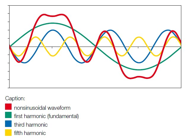 Figure 3 - Harmonics on a current waveform