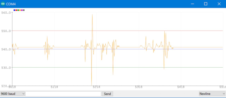 Figure 4. Sound sensor analog output in response to my coughing with baseline at 540.