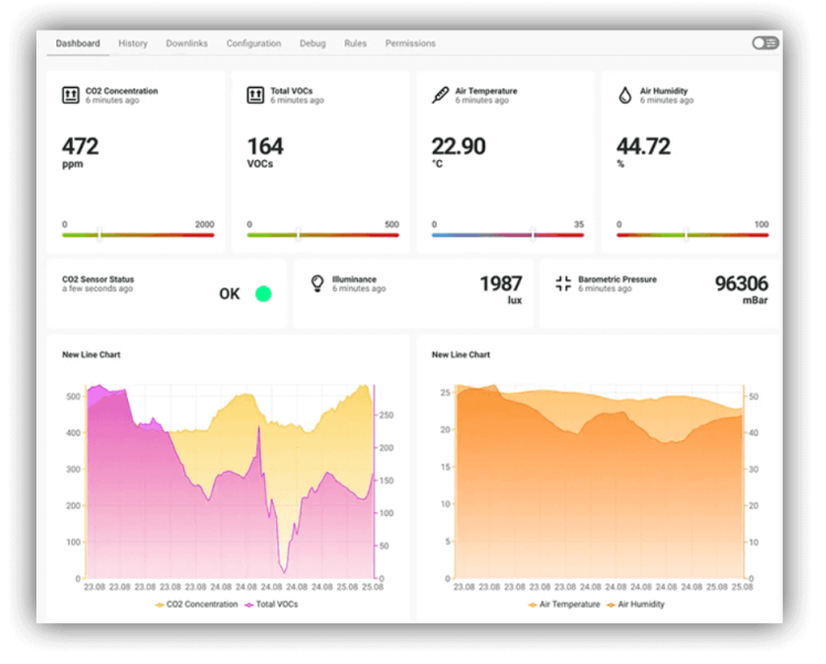An example dashboard from Datacake