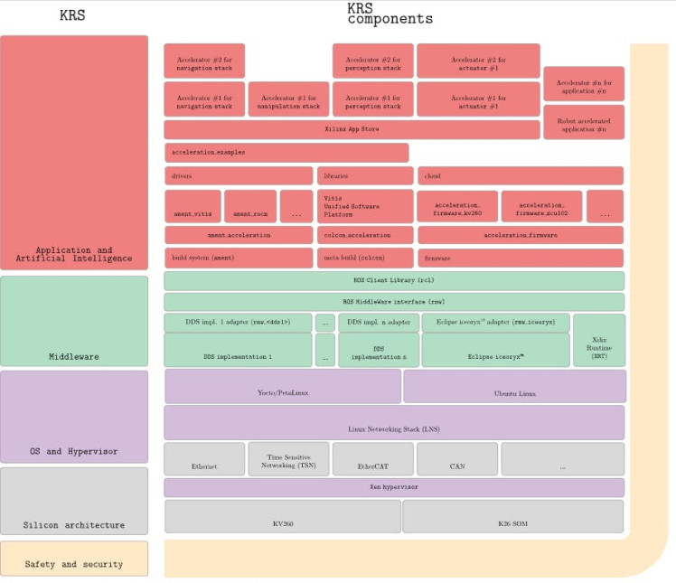 Kria Robotics Stack Layers Kria Robotics Stack Layers