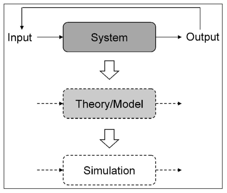 Relationship between a System, a Theory/Model, and a Simulation