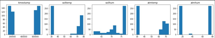 Histograms of all the data