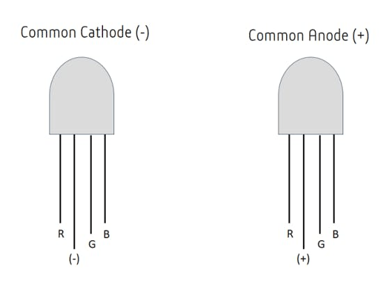 Common Cathode and Common Anode RGB LEDs