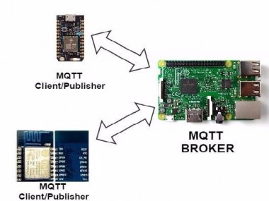 Mqtt Publish-subscribe Using Rpi, Esp And Photon