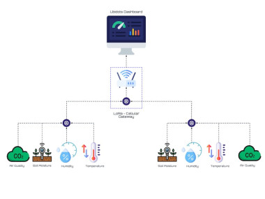 Lora Cellular Gateway Based Farming With Blues